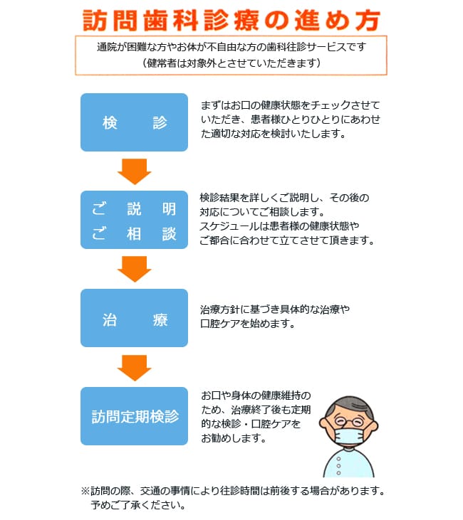 訪問歯科診療の進め方